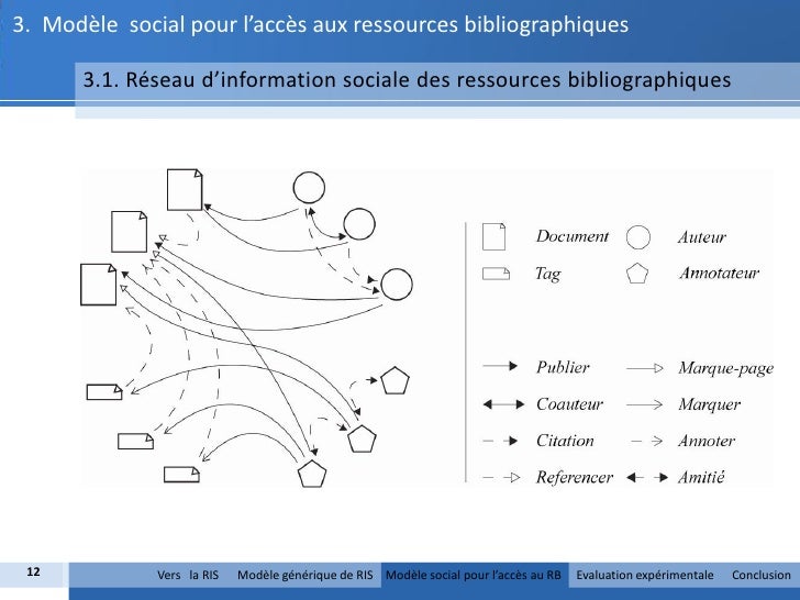 Un Modele De Recherche D Information Sociale Pour L Acces Aux Ressou
