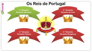 1.ª Dinastia
Dinastia Afonsina
2.ª Dinastia
Dinastia de Avis
3.ª Dinastia
Dinastia Filipina
4.ª Dinastia
Dinastia Bragança
Os Reis de Portugal
 