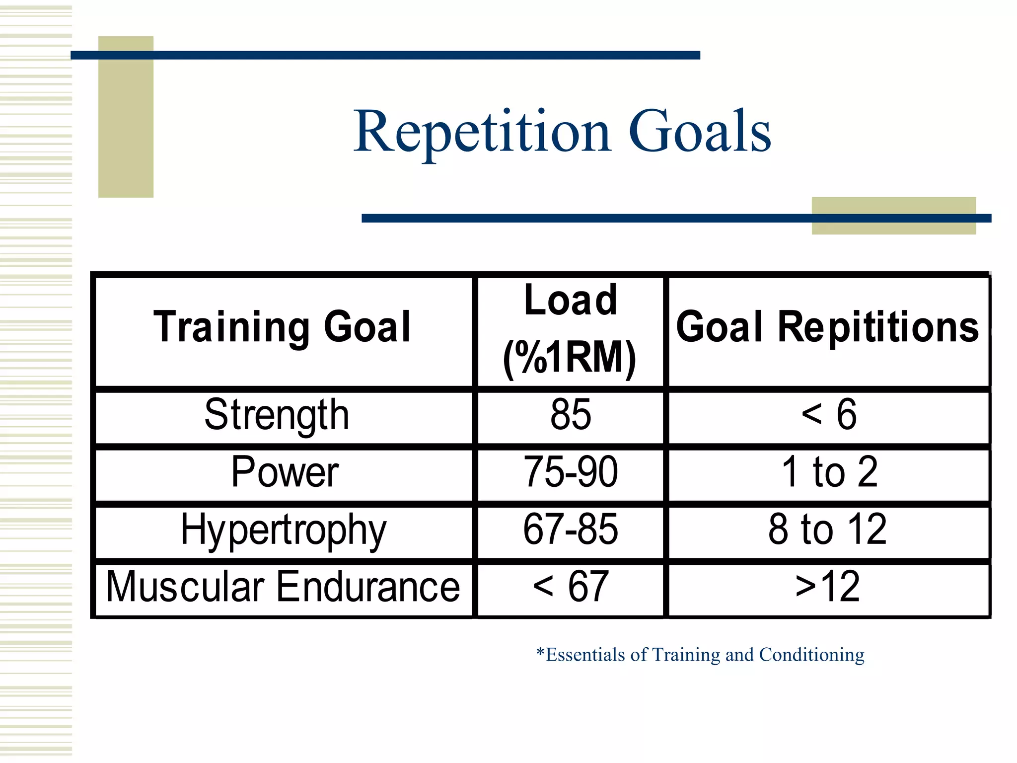 Repetition Goals *Essentials of Training and Conditioning 