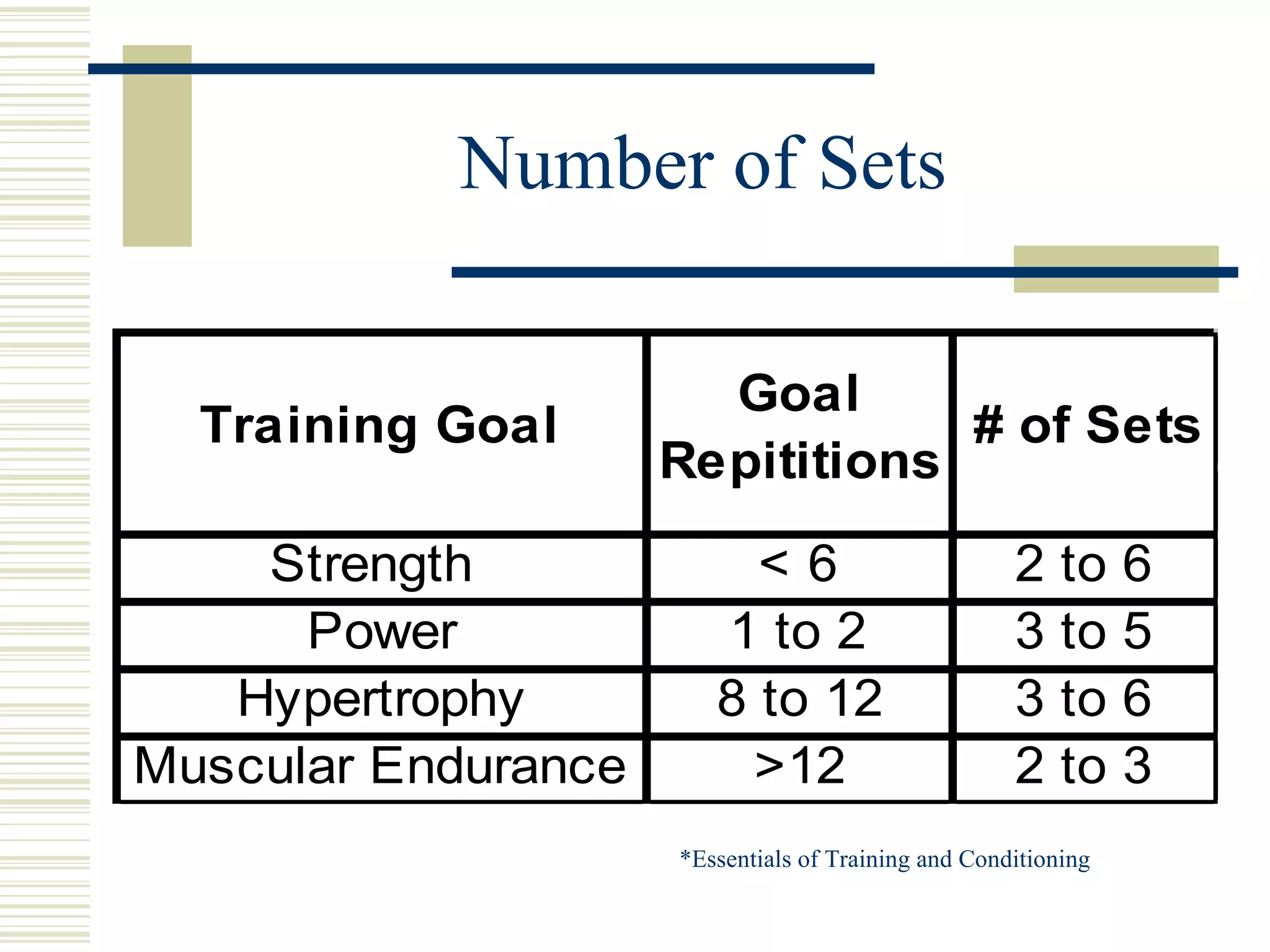 Number of Sets *Essentials of Training and Conditioning 