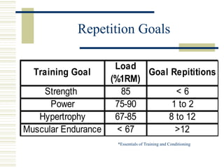 Repetition Goals *Essentials of Training and Conditioning 