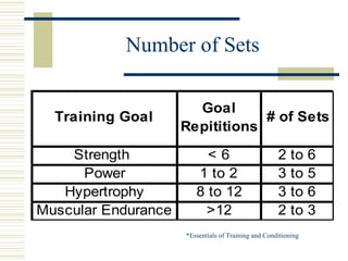 Number of Sets *Essentials of Training and Conditioning 