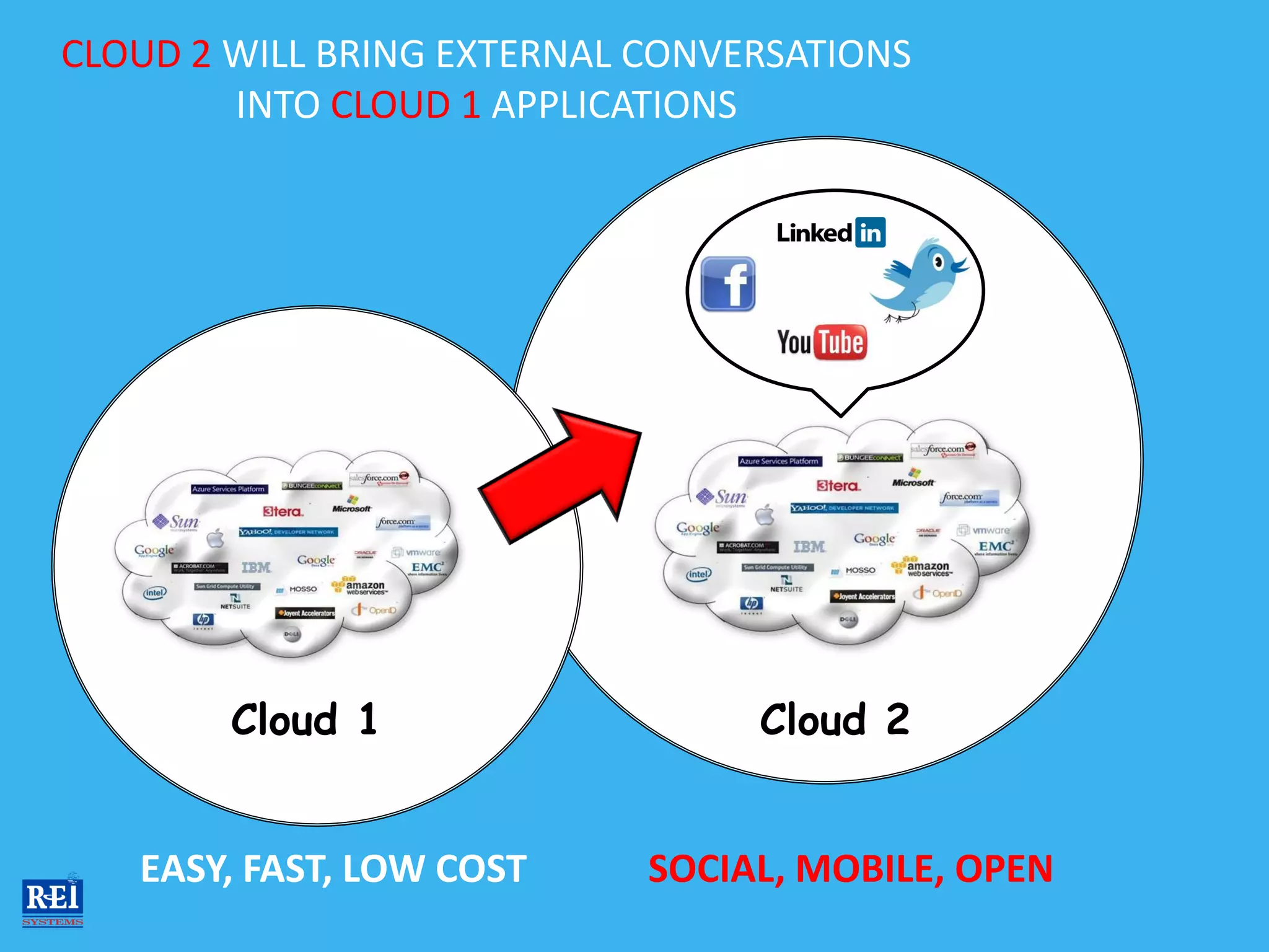 CLOUD 2 WILL BRING EXTERNAL CONVERSATIONS
        INTO CLOUD 1 APPLICATIONS




        Cloud 1                  Cloud 2


   EASY, FAST, LOW COST     SOCIAL, MOBILE, OPEN
 