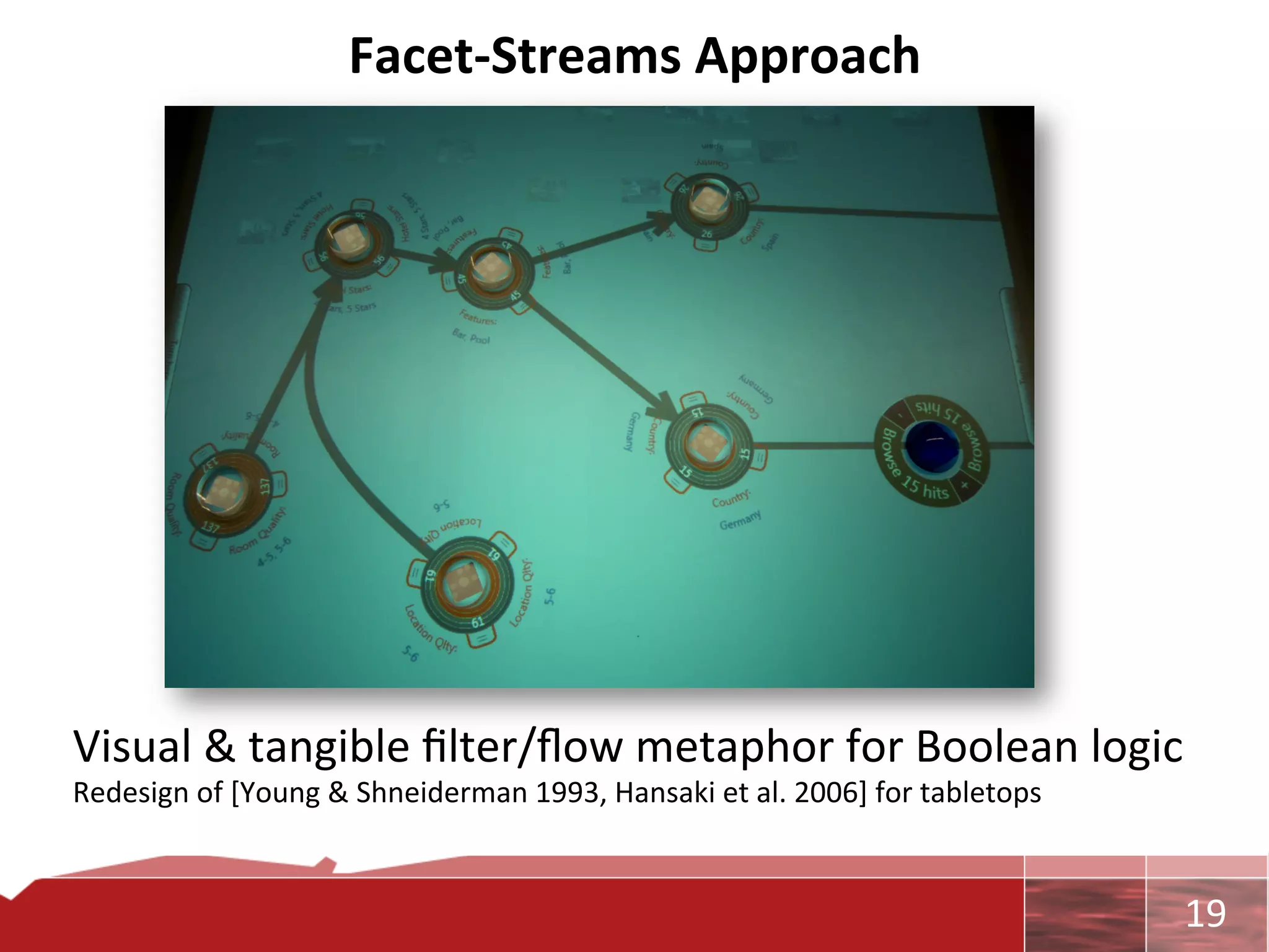 Facet-­‐Streams	
  Approach	
  




Visual	
  &	
  tangible	
  ﬁlter/ﬂow	
  metaphor	
  for	
  Boolean	
  logic	
  	
  
Redesign	
  of	
  [Young	
  &	
  Shneiderman	
  1993,	
  Hansaki	
  et	
  al.	
  2006]	
  for	
  tabletops	
  


                                                                                                                 	
     19	
  
 