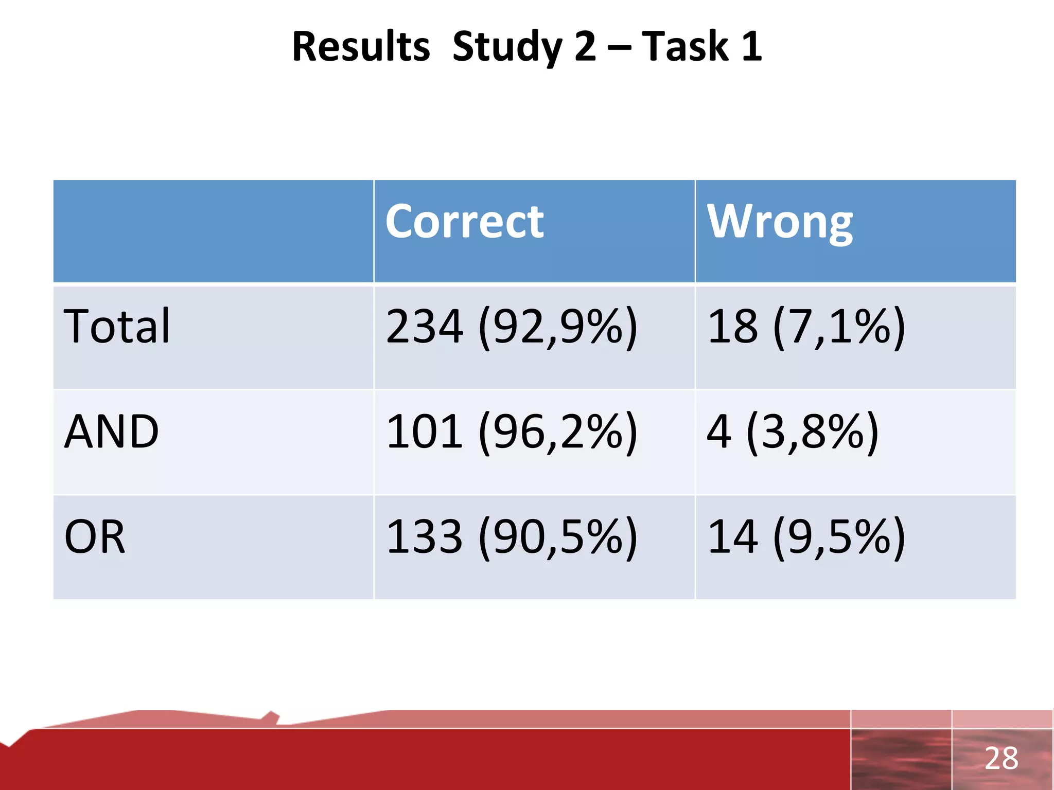Results	
  	
  Study	
  2	
  –	
  Task	
  1	
  


                     Correct	
                      Wrong	
  
Total	
              234	
  (92,9%)	
               18	
  (7,1%)	
  
AND	
                101	
  (96,2%)	
               4	
  (3,8%)	
  
OR	
                 133	
  (90,5%)	
               14	
  (9,5%)	
  



                                                                       	
     28	
  
 
