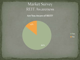 86%
14%
Are You Aware of REIT?
No
Yes
 