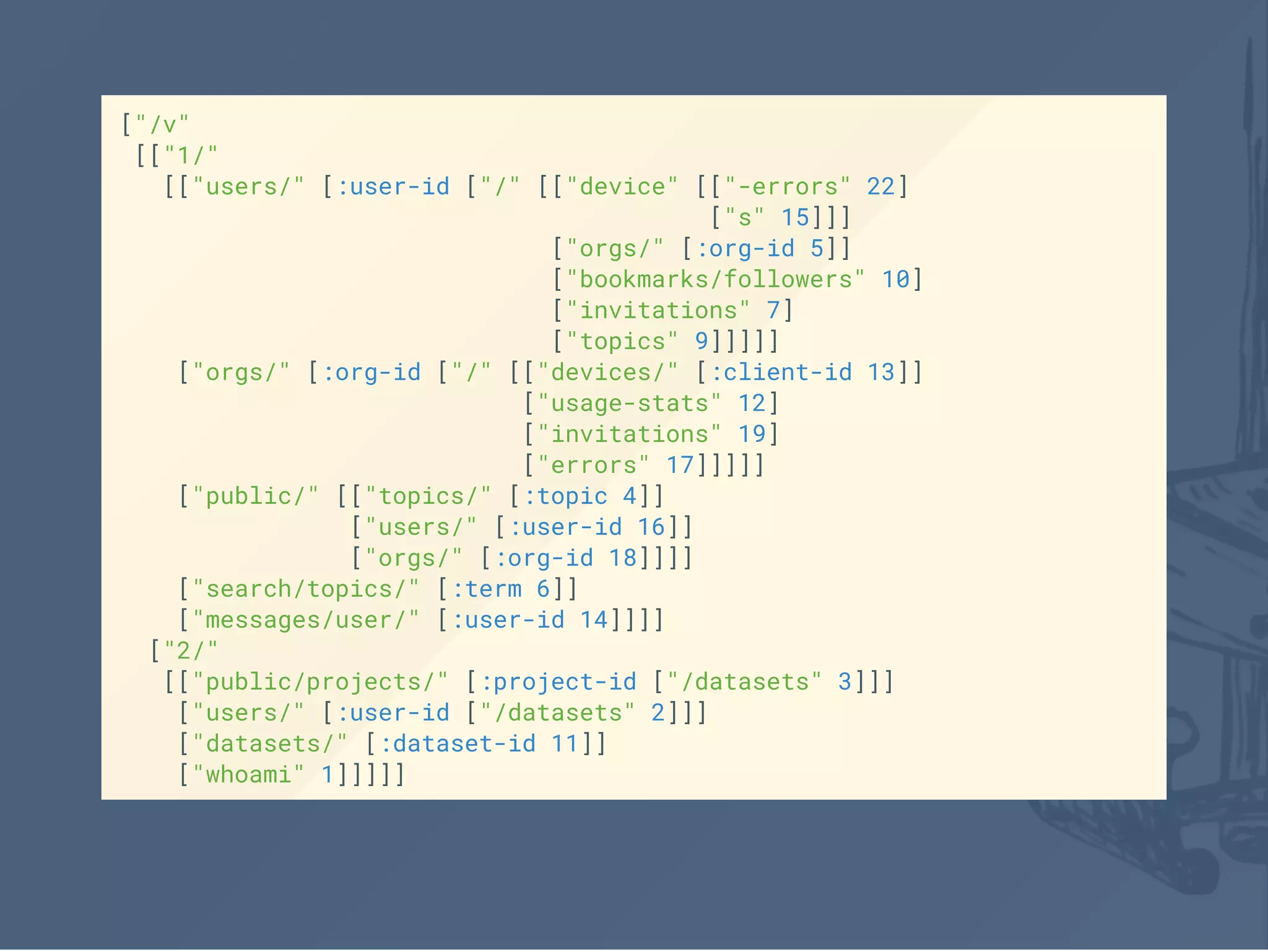 ["/v"
[["1/"
[["users/" [:user-id ["/" [["device" [["-errors" 22]
["s" 15]]]
["orgs/" [:org-id 5]]
["bookmarks/followers" 10]
["invitations" 7]
["topics" 9]]]]]
["orgs/" [:org-id ["/" [["devices/" [:client-id 13]]
["usage-stats" 12]
["invitations" 19]
["errors" 17]]]]]
["public/" [["topics/" [:topic 4]]
["users/" [:user-id 16]]
["orgs/" [:org-id 18]]]]
["search/topics/" [:term 6]]
["messages/user/" [:user-id 14]]]]
["2/"
[["public/projects/" [:project-id ["/datasets" 3]]]
["users/" [:user-id ["/datasets" 2]]]
["datasets/" [:dataset-id 11]]
["whoami" 1]]]]]
 