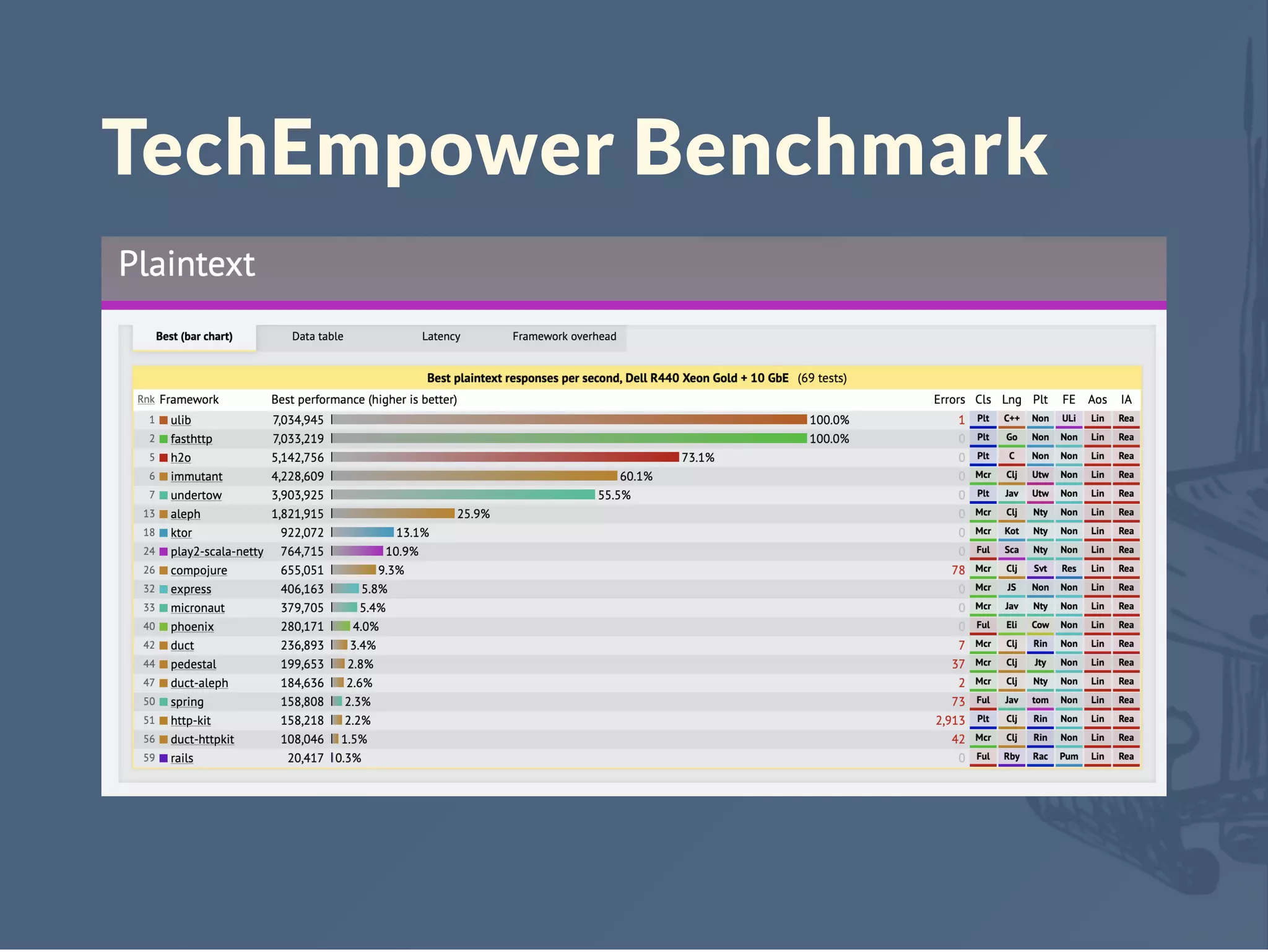 TechEmpower Benchmark
 