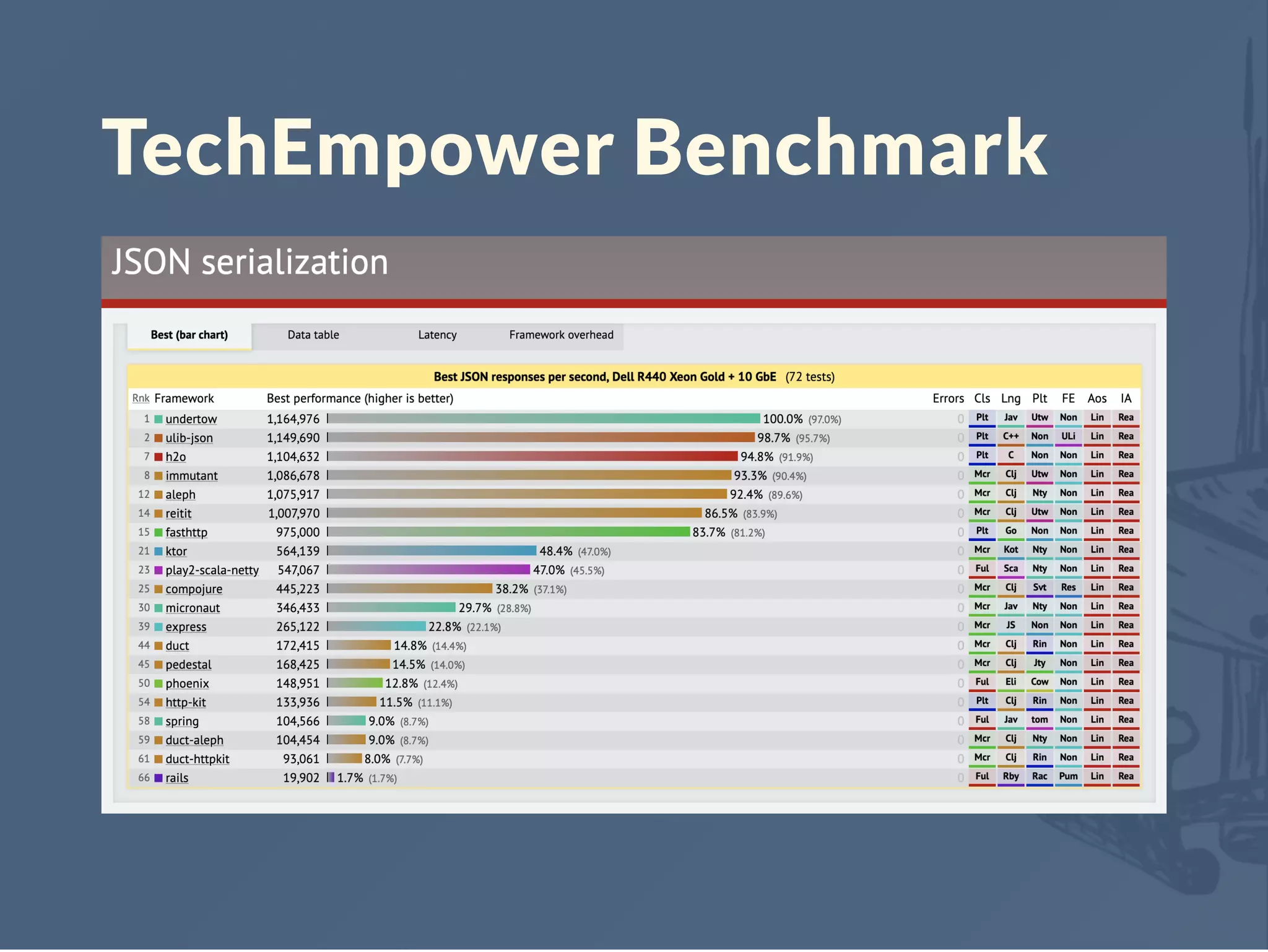 TechEmpower Benchmark
 
