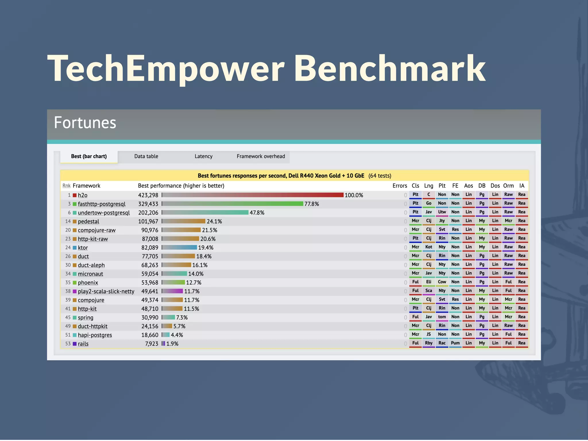 TechEmpower Benchmark
 