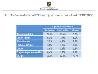 Se a eleição para Reitor da UFPE fosse hoje, em quem você votaria? (ESPONTÂNEA) 