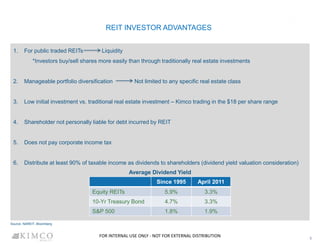 REIT INVESTOR ADVANTAGES
1. For public traded REITs Liquidity
*Investors buy/sell shares more easily than through traditionally real estate investments
2. Manageable portfolio diversification Not limited to any specific real estate class
3. Low initial investment vs. traditional real estate investment – Kimco trading in the $18 per share range
4. Shareholder not personally liable for debt incurred by REIT
5. Does not pay corporate income tax
6. Distribute at least 90% of taxable income as dividends to shareholders (dividend yield valuation consideration)
5
Since 1995 April 2011
Equity REITs 5.9% 3.3%
10-Yr Treasury Bond 4.7% 3.3%
S&P 500 1.8% 1.9%
Average Dividend Yield
Source: NAREIT, Bloomberg
FOR INTERNAL USE ONLY - NOT FOR EXTERNAL DISTRIBUTION
 