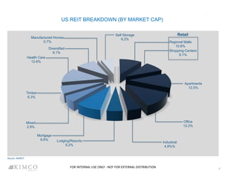 US REIT BREAKDOWN (BY MARKET CAP)
7
Source: NAREIT
Retail
Regional Malls
10.6%
Shopping Centers
9.1%
Apartments
12.5%
Office
12.2%
Industrial
4.8%%
Lodging/Resorts
5.2%
Mortgage
8.6%
Mixed
2.9%
Timber
6.3%
Health Care
12.6%
Diversified
9.1%
Manufactured Homes
0.7%
Self Storage
6.2%
FOR INTERNAL USE ONLY - NOT FOR EXTERNAL DISTRIBUTION
 