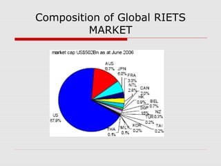 Composition of Global RIETS
MARKET
 