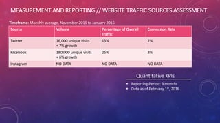 MEASUREMENT AND REPORTING // WEBSITE TRAFFIC SOURCES ASSESSMENT
Source Volume Percentage of Overall
Traffic
Conversion Rate
Twitter 16,000 unique visits
+ 7% growth
15% 2%
Facebook 180,000 unique visits
+ 6% growth
25% 3%
Instagram NO DATA NO DATA NO DATA
Timeframe: Monthly average, November 2015 to January 2016
Quantitative KPIs
 Reporting Period: 3 months
 Data as of February 1st, 2016
 