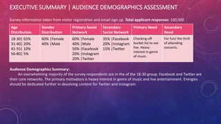 EXECUTIVE SUMMARY | AUDIENCE DEMOGRAPHICS ASSESSMENT
Age
Distribution
Gender
Distribution
Primary Social
Network
Secondary
Social Network
Primary Need Secondary
Need
18-30| 65%
31-40| 20%
41-55| 10%
56-80| 5%
60% |Female
40% |Male
60% |Female
40% |Male
50% |Facebook
20% |Instagram
20% |Twitter
35% |Facebook
20% |Instagram
15% |Twitter
Checking off
bucket list to see
live. Heavy
interest in genre
of music.
For fun/ the thrill
of attending
concerts.
Survey information taken from visitor registration and email sign up. Total applicant responses: 100,000
Audience Demographics Summary:
An overwhelming majority of the survey respondents are in the of the 18-30 group. Facebook and Twitter are
their core networks. The primary motivators is heavy interest in genre of music and live entertainment. Energies
should be dedicated further in devolving content for Twitter and Instagram.
 