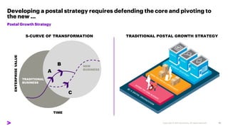 Copyright © 2021 Accenture. All rights reserved.
Developing a postal strategy requires defending the core and pivoting to
...