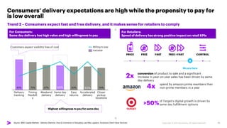 Copyright © 2021 Accenture. All rights reserved.
Consumers’ delivery expectations are high while the propensity to pay for...