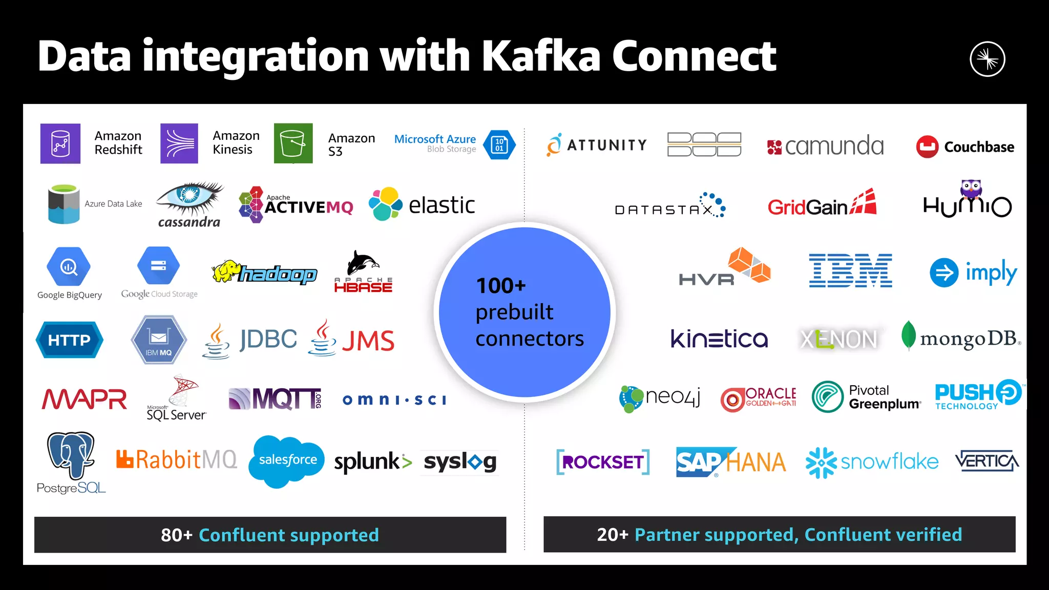 Data integration with Kafka Connect 100+ prebuilt connectors 80+ Confluent supported 20+ Partner supported, Confluent verified Amazon Redshift Amazon Kinesis Amazon S3 