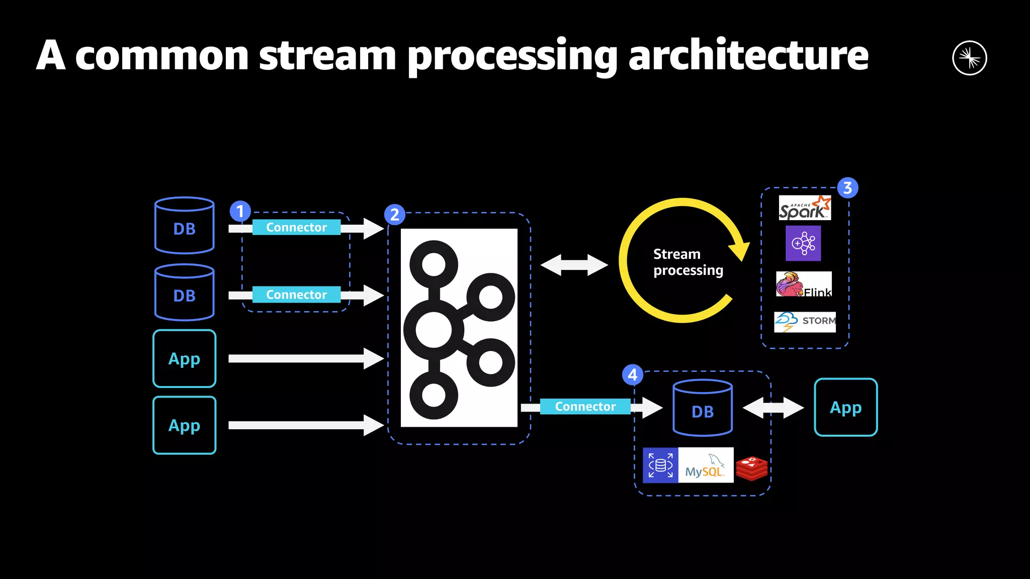 A common stream processing architecture DB Connector Connector App App DB Stream processing Connector AppDB 2 3 4 1 