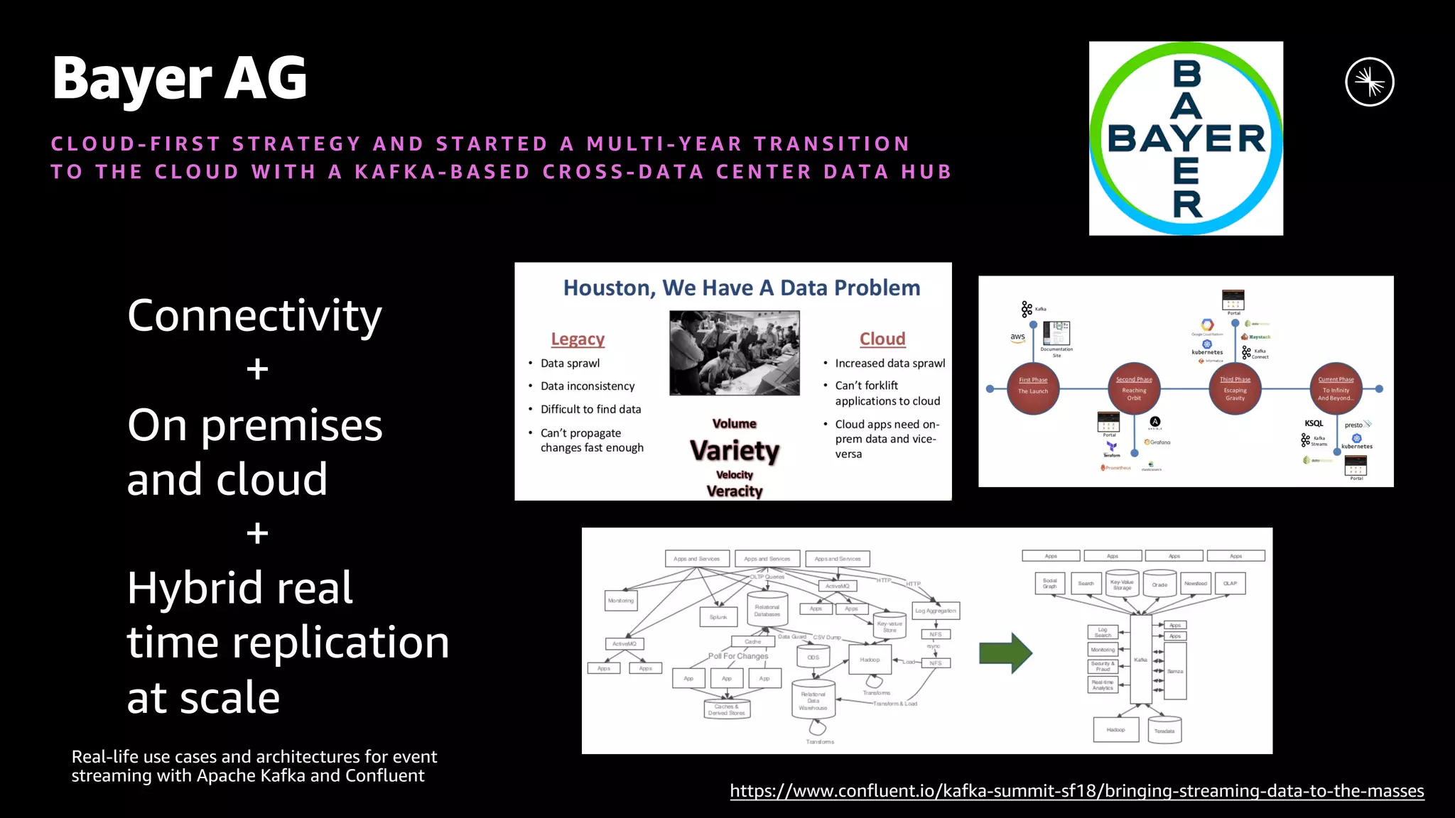 Connectivity + On premises and cloud + Hybrid real time replication at scale https://www.confluent.io/kafka-summit-sf18/bringing-streaming-data-to-the-masses Bayer AG C L O U D - F I R S T S T R A T E G Y A N D S T A R T E D A M U L T I - Y E A R T R A N S I T I O N T O T H E C L O U D W I T H A K A F K A - B A S E D C R O S S - D A T A C E N T E R D A T A H U B Real-life use cases and architectures for event streaming with Apache Kafka and Confluent 
