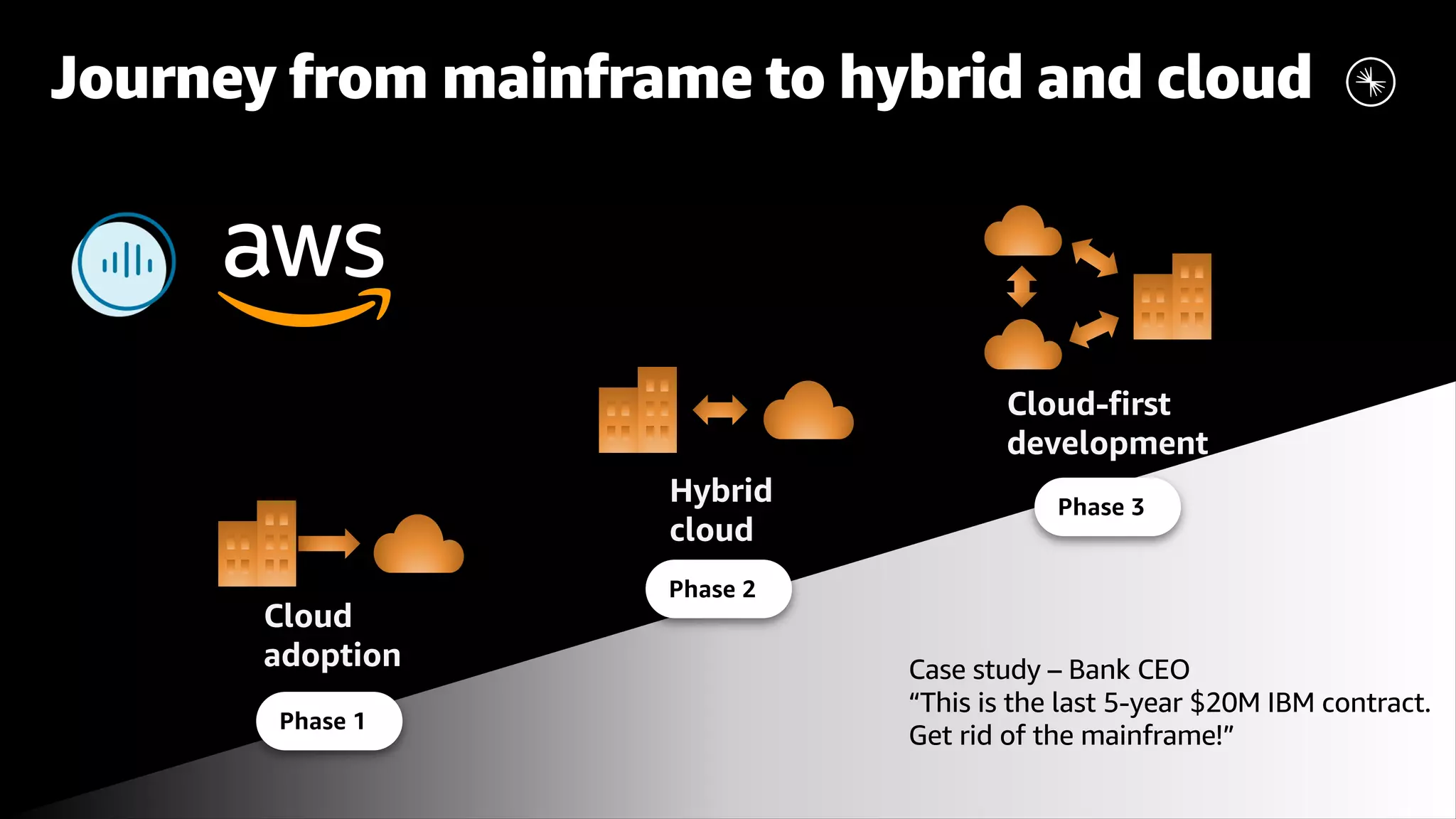 Cloud adoption Journey from mainframe to hybrid and cloud Phase 3 Hybrid cloud Cloud-first development Phase 2 Phase 1 Case study – Bank CEO “This is the last 5-year $20M IBM contract. Get rid of the mainframe!” 