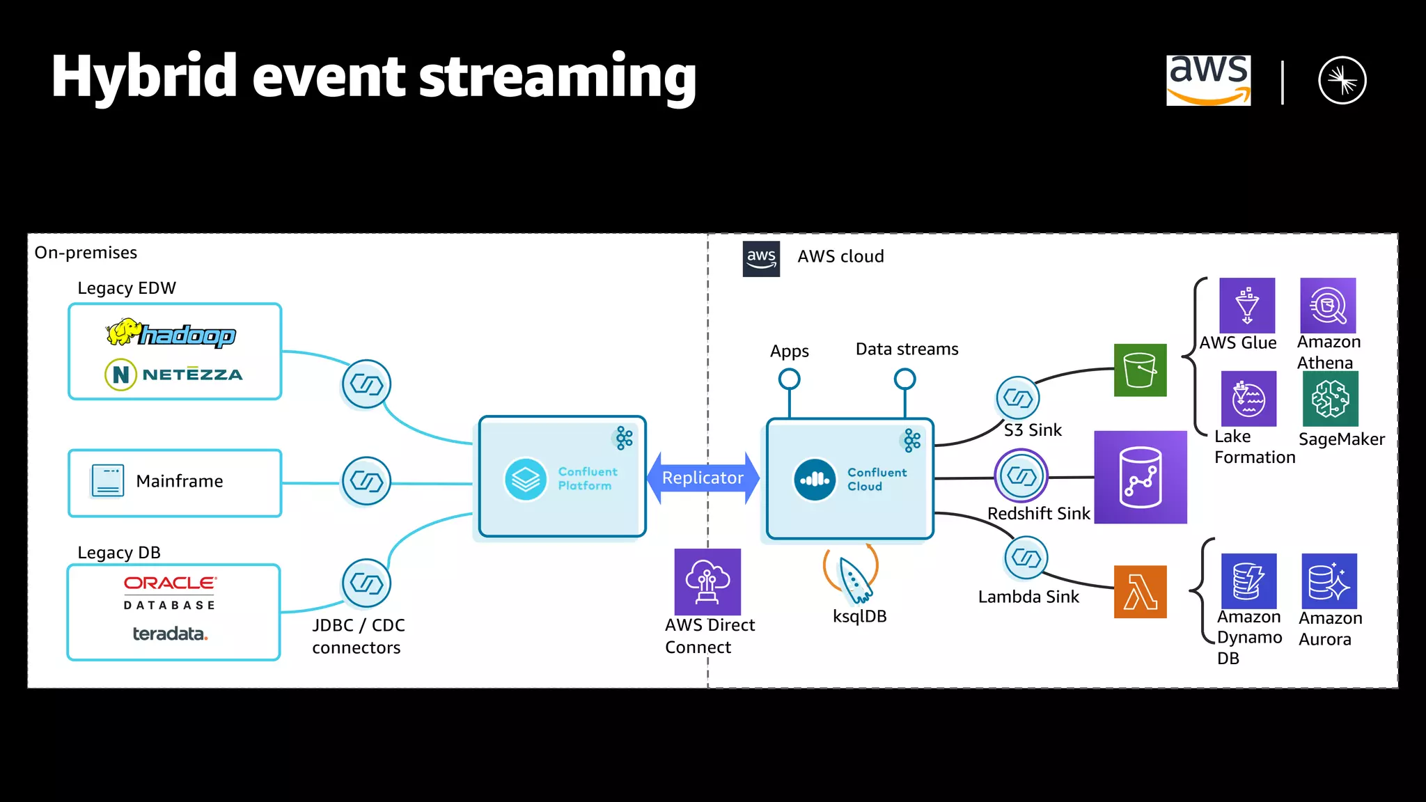 Redshift Sink Lambda Sink AWS Direct Connect Replicator Legacy EDW Mainframe Legacy DB JDBC / CDC connectors On-premises AWS cloud Amazon Athena AWS Glue SageMakerLake Formation Amazon Dynamo DB Amazon Aurora S3 Sink Data streamsApps ksqlDB Hybrid event streaming 