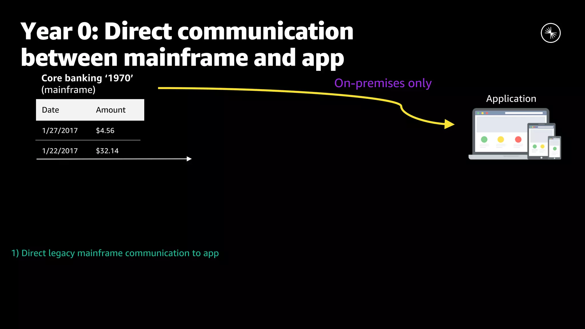 Year 0: Direct communication between mainframe and app 1) Direct legacy mainframe communication to app Date Amount 1/27/2017 $4.56 1/22/2017 $32.14 Core banking ‘1970’ (mainframe) On-premises only 