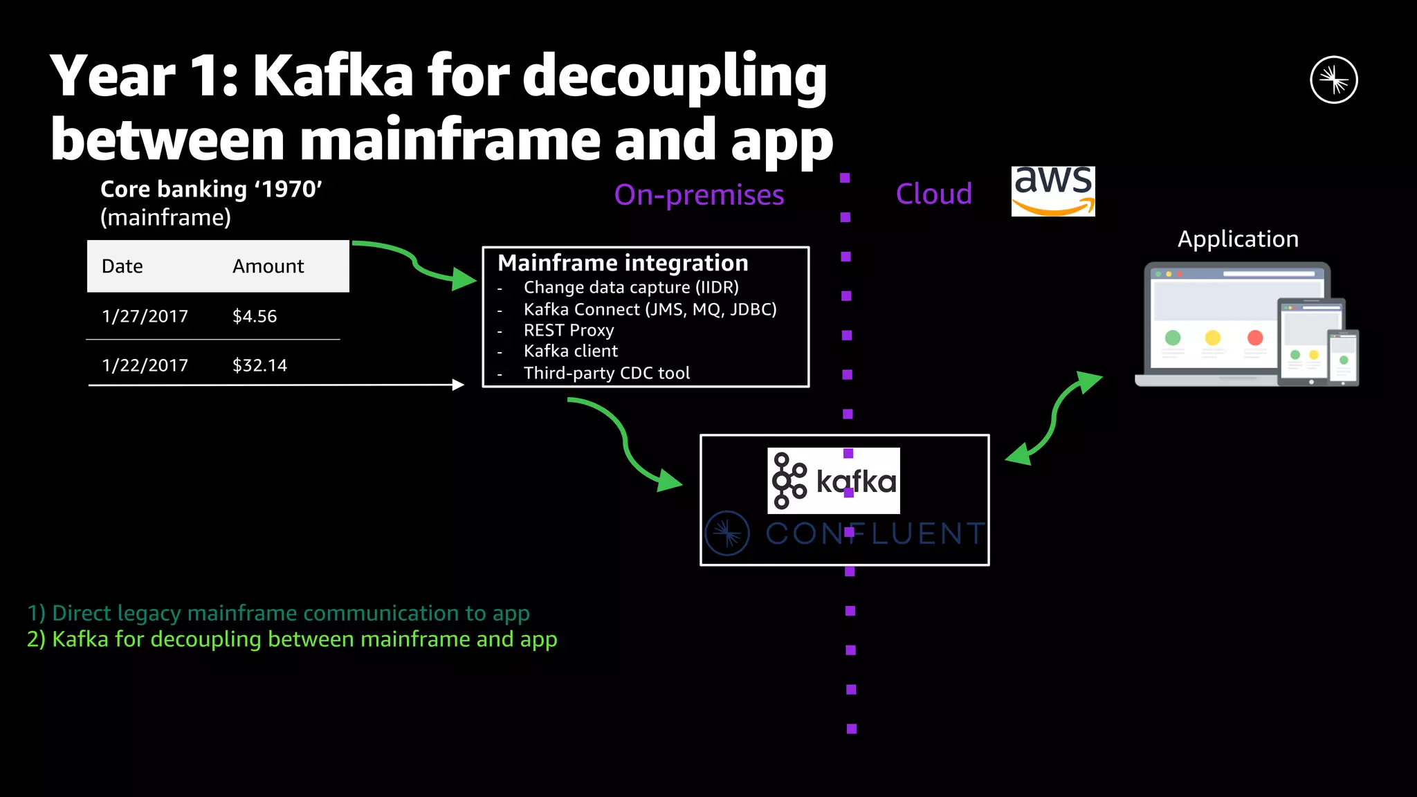 Year 1: Kafka for decoupling between mainframe and app 1) Direct legacy mainframe communication to app 2) Kafka for decoupling between mainframe and app Mainframe integration - Change data capture (IIDR) - Kafka Connect (JMS, MQ, JDBC) - REST Proxy - Kafka client - Third-party CDC tool CloudOn-premises Date Amount 1/27/2017 $4.56 1/22/2017 $32.14 Core banking ‘1970’ (mainframe) 