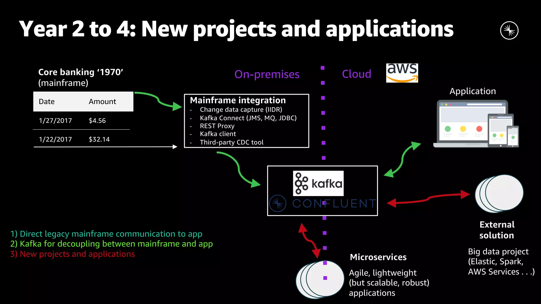 Year 2 to 4: New projects and applications Microservices Agile, lightweight (but scalable, robust) applications Big data project (Elastic, Spark, AWS Services . . .) 1) Direct legacy mainframe communication to app 2) Kafka for decoupling between mainframe and app 3) New projects and applications External solution On-premises Date Amount 1/27/2017 $4.56 1/22/2017 $32.14 Core banking ‘1970’ (mainframe) Mainframe integration - Change data capture (IIDR) - Kafka Connect (JMS, MQ, JDBC) - REST Proxy - Kafka client - Third-party CDC tool Cloud 