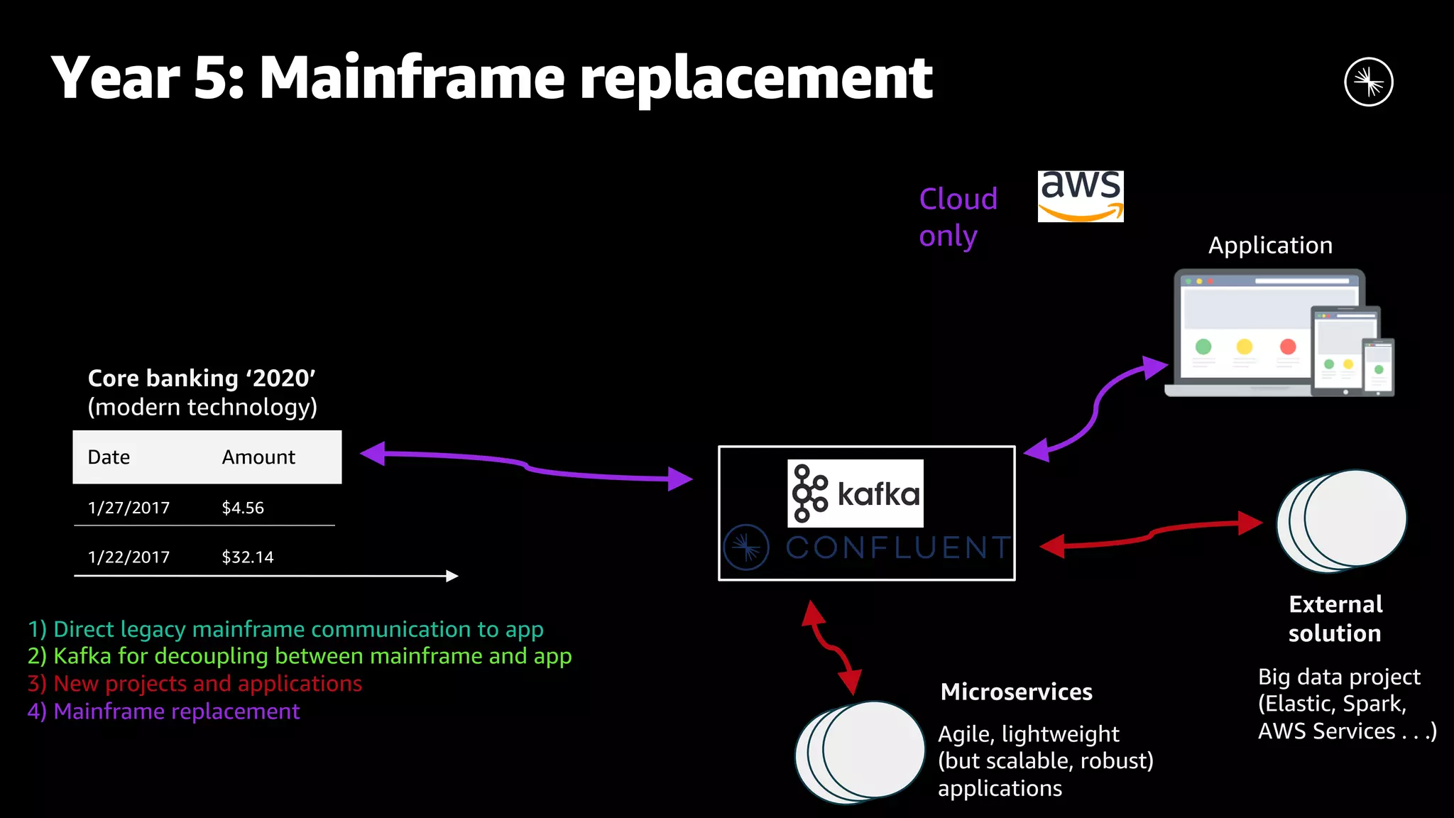 Year 5: Mainframe replacement 1) Direct legacy mainframe communication to app 2) Kafka for decoupling between mainframe and app 3) New projects and applications 4) Mainframe replacement Core banking ‘2020’ (modern technology) Date Amount 1/27/2017 $4.56 1/22/2017 $32.14 Big data project (Elastic, Spark, AWS Services . . .) External solution Microservices Agile, lightweight (but scalable, robust) applications Cloud only 