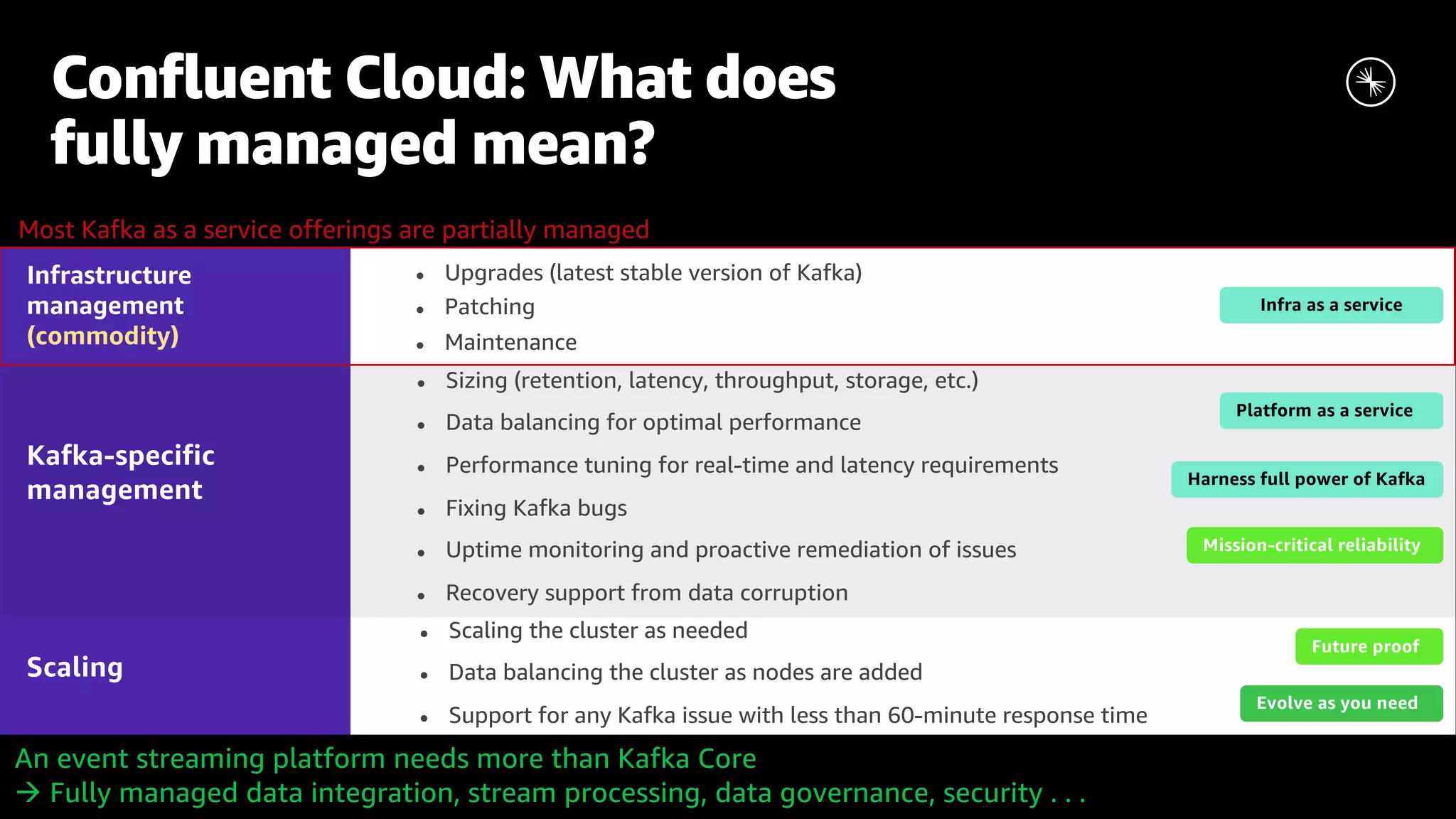 Infrastructure management (commodity) Scaling ● Upgrades (latest stable version of Kafka) ● Patching ● Maintenance ● Sizing (retention, latency, throughput, storage, etc.) ● Data balancing for optimal performance ● Performance tuning for real-time and latency requirements ● Fixing Kafka bugs ● Uptime monitoring and proactive remediation of issues ● Recovery support from data corruption ● Scaling the cluster as needed ● Data balancing the cluster as nodes are added ● Support for any Kafka issue with less than 60-minute response time Infra as a service Harness full power of Kafka Kafka-specific management Platform as a service Evolve as you need Future proof Mission-critical reliability An event streaming platform needs more than Kafka Core à Fully managed data integration, stream processing, data governance, security . . . Confluent Cloud: What does fully managed mean? Most Kafka as a service offerings are partially managed 