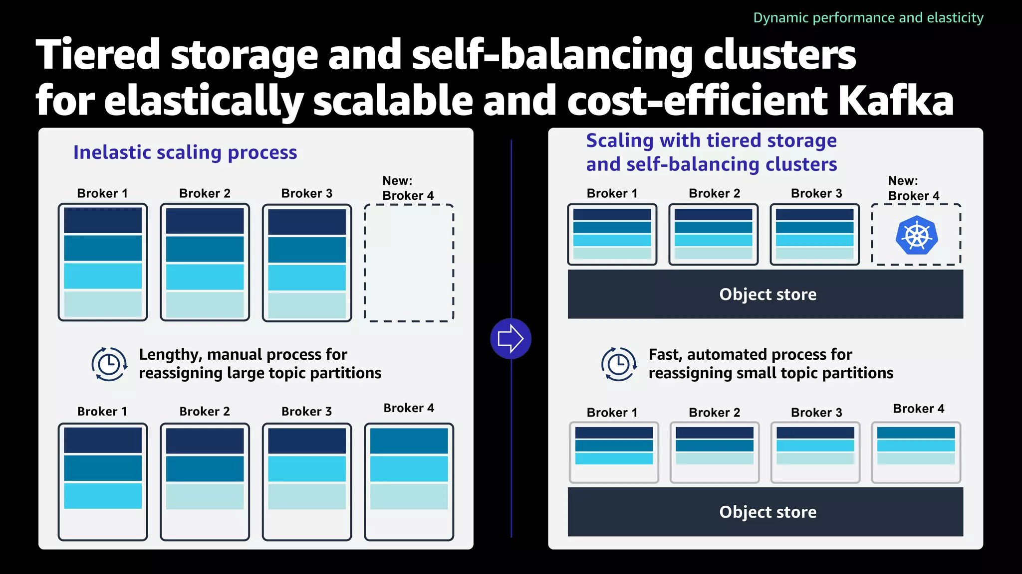 Tiered storage and self-balancing clusters for elastically scalable and cost-efficient Kafka Broker 1 Broker 2 Lengthy, manual process for reassigning large topic partitions Broker 3 New: Broker 4 Broker 1 Broker 2 Broker 3 Broker 4 Inelastic scaling process Broker 1 Broker 2 Scaling with tiered storage and self-balancing clusters Fast, automated process for reassigning small topic partitions Broker 3 New: Broker 4 Broker 1 Broker 2 Broker 3 Broker 4 Object store Object store Dynamic performance and elasticity 