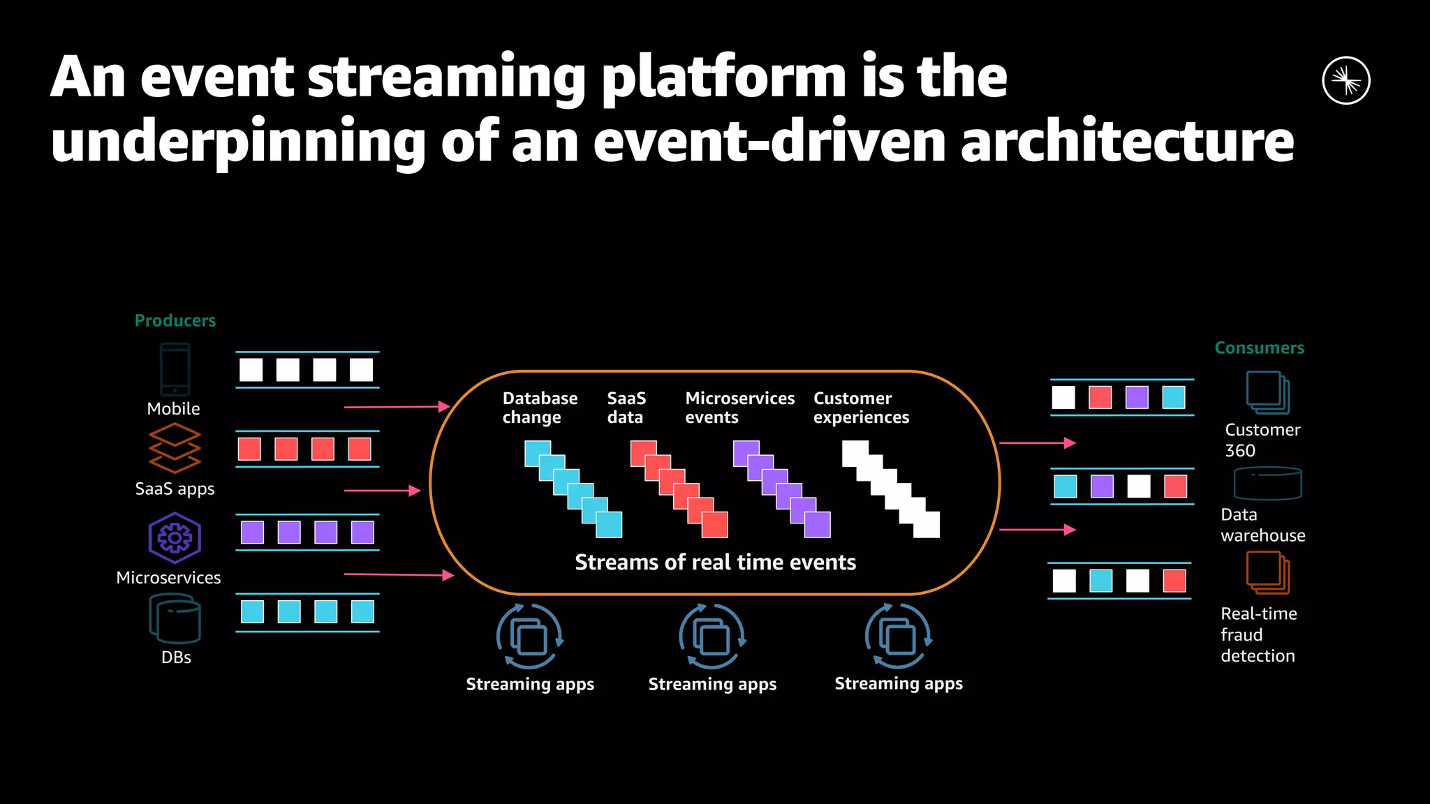 An event streaming platform is the underpinning of an event-driven architecture Microservices DBs SaaS apps Mobile Customer 360 Real-time fraud detection Data warehouse Producers Consumers Database change Microservices events SaaS data Customer experiences Streams of real time events Streaming appsStreaming apps Streaming apps 