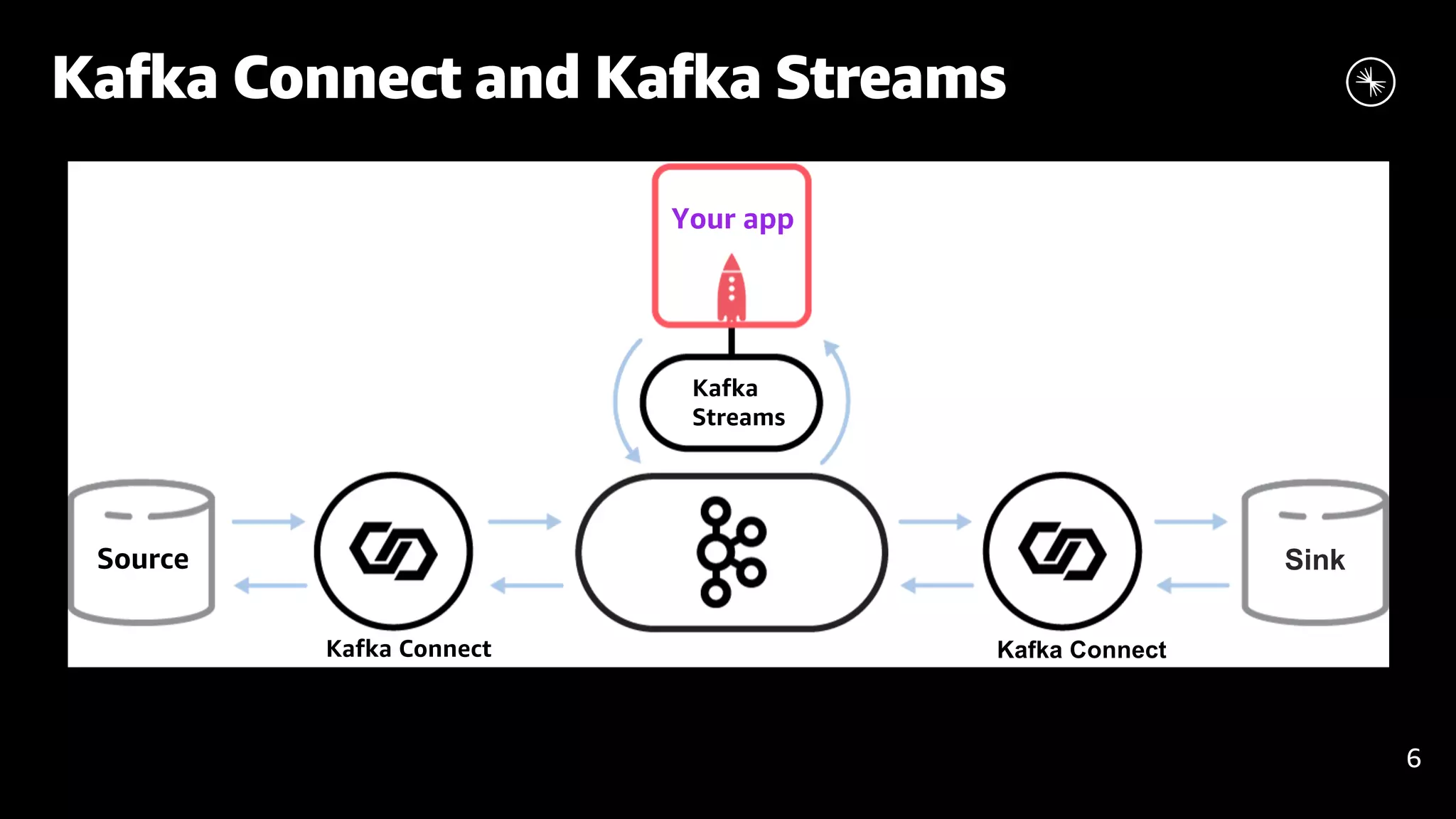 Kafka Connect and Kafka Streams 6 SinkSource Kafka Streams Kafka Connect Kafka Connect Your app 