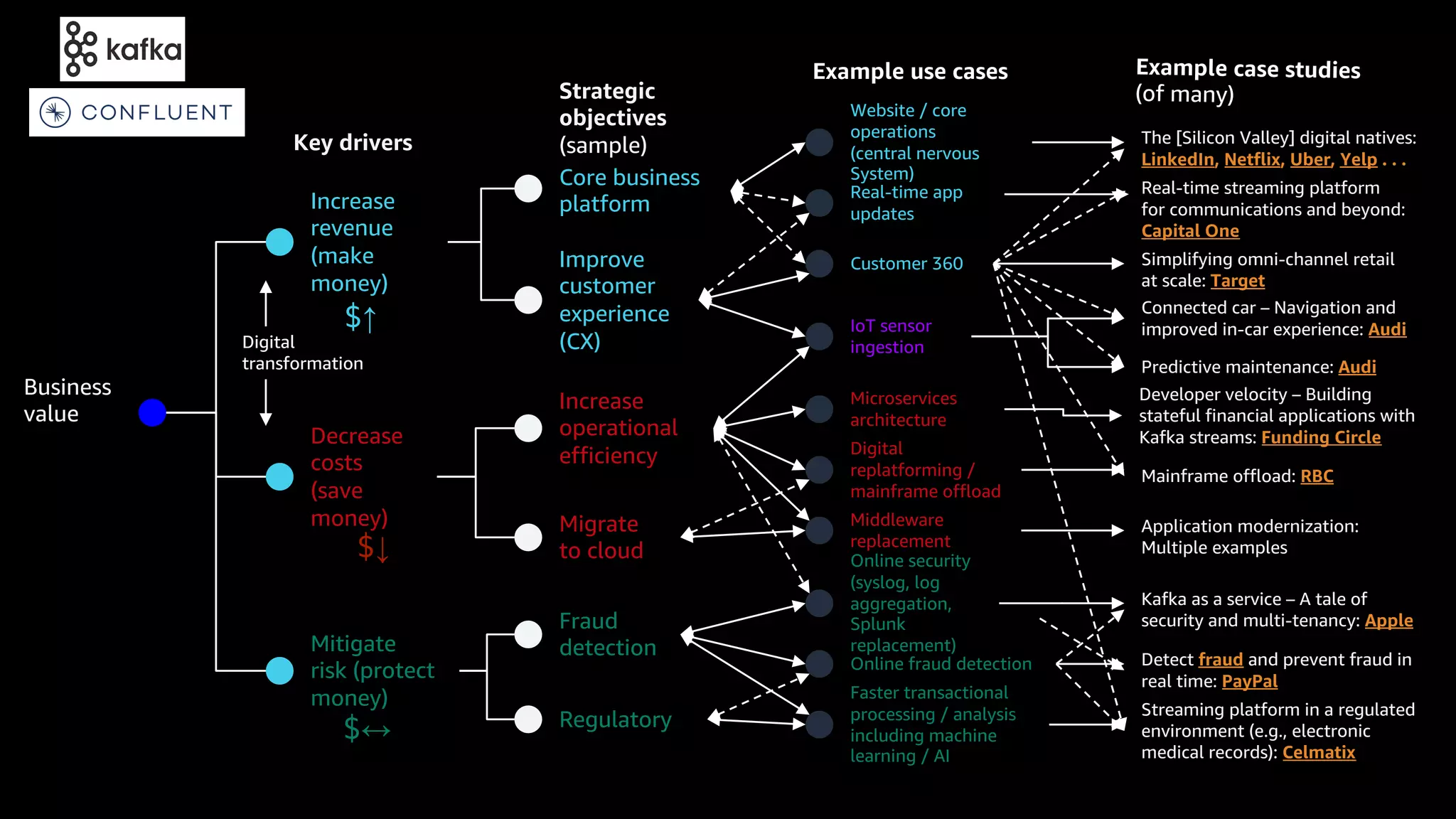 Improve customer experience (CX) Increase revenue (make money) Business value Decrease costs (save money) Core business platform Increase operational efficiency Migrate to cloud Mitigate risk (protect money) Key drivers Strategic objectives (sample) Fraud detection IoT sensor ingestion Digital replatforming / mainframe offload Connected car – Navigation and improved in-car experience: Audi Customer 360 Simplifying omni-channel retail at scale: Target Faster transactional processing / analysis including machine learning / AI Mainframe offload: RBC Microservices architecture Online fraud detection Online security (syslog, log aggregation, Splunk replacement) Middleware replacement Regulatory Digital transformation Application modernization: Multiple examples Website / core operations (central nervous System) The [Silicon Valley] digital natives: LinkedIn, Netflix, Uber, Yelp . . . Predictive maintenance: Audi Streaming platform in a regulated environment (e.g., electronic medical records): Celmatix Real-time app updates Real-time streaming platform for communications and beyond: Capital One Developer velocity – Building stateful financial applications with Kafka streams: Funding Circle Detect fraud and prevent fraud in real time: PayPal Kafka as a service – A tale of security and multi-tenancy: Apple Example use cases $↑ $↓ $↔ Example case studies (of many) 