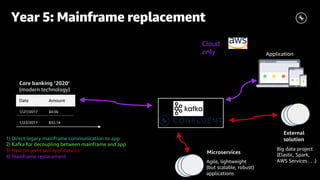 App modernization on AWS with Apache Kafka and Confluent Cloud | PPT