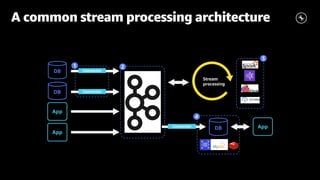 A common stream processing architecture
DB
Connector
Connector
App
App
DB
Stream
processing
Connector AppDB
2
3
4
1
 