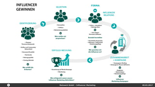 Reizwerk GmbH – Influencer Marketing 09.03.2017
FIRMA
 