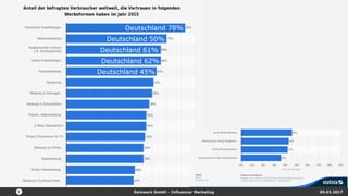 Reizwerk GmbH – Influencer Marketing 09.03.2017
Deutschland 78%
Deutschland 61%
Deutschland 50%
Deutschland 62%
Deutschland 45%
 