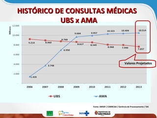 Fonte: SMSSP / CSMRCAA / Gerência de Processamento / SIA
HISTÓRICO DE CONSULTAS MÉDICASHISTÓRICO DE CONSULTAS MÉDICAS
UBS x AMAUBS x AMA
Valores Projetados
 