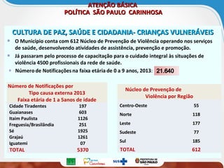CULTURA DE PAZ, SAÚDE E CIDADANIA- CRIANÇAS VULNERÁVEISCULTURA DE PAZ, SAÚDE E CIDADANIA- CRIANÇAS VULNERÁVEIS
O Município conta com 612 Núcleo de Prevenção de Violência operando nos serviços
de saúde, desenvolvendo atividades de assistência, prevenção e promoção.
Já passaram pelo processo de capacitação para o cuidado integral às situações de
violência 4500 profissionais da rede de saúde.
ATENÇÃO BÁSICAATENÇÃO BÁSICA
POLÍTICA SÃO PAULO CARINHOSAPOLÍTICA SÃO PAULO CARINHOSA
Número de Notificações por
Tipo causa externa 2013
Faixa etária de 1 a 5anos de idade
Cidade Tiradentes 197
Guaianases 603
Itaim Paulista 1126
Freguesia/Brasilândia 251
Sé 1925
Grajaú 1261
Iguatemi 07
TOTAL 5370
Núcleo de Prevenção de
Violência por Região
Centro-Oeste 55
Norte 118
Leste 177
Sudeste 77
Sul 185
TOTAL 612
 