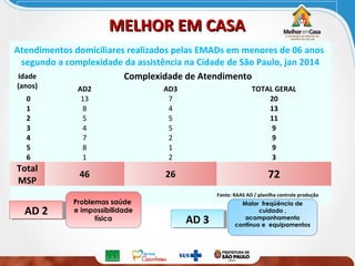 MELHOR EM CASAMELHOR EM CASA
Atendimentos domiciliares realizados pelas EMADs em menores de 06 anos
segundo a complexidade da assistência na Cidade de São Paulo, jan 2014
Idade
(anos)
Complexidade de Atendimento
AD2 AD3 TOTAL GERAL
0 13 7 20
1 8 4 13
2 5 5 11
3 4 5 9
4 7 2 9
5 8 1 9
6 1 2 3
Total
MSP
46 26 72
Fonte: RAAS AD / planilha controle produção
AD 2AD 2
AD 3AD 3
Problemas saúde
e impossibilidade
física
Maior freqüência de
cuidado ,
acompanhamento
contínuo e equipamentos
 