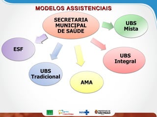MODELOS ASSISTENCIAISMODELOS ASSISTENCIAIS
 