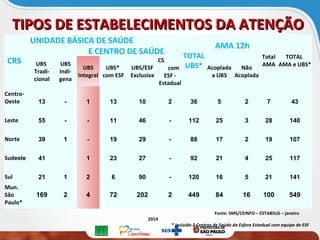 TIPOS DE ESTABELECIMENTOS DA ATENÇÃOTIPOS DE ESTABELECIMENTOS DA ATENÇÃO
Básica por CRS - MSPCRS
UNIDADE BÁSICA DE SAÚDE
E CENTRO DE SAÚDE TOTAL
UBS*
AMA 12h
Total
AMA
TOTAL
AMA e UBS*UBS
Tradi-
cional
UBS
Indí-
gena
UBS
Integral
UBS*
com ESF
UBS/ESF
Exclusiva
CS
com
ESF -
Estadual
Acoplada
a UBS
Não
Acoplada
Centro-
Oeste 13 - 1 13 10 2 36 5 2 7 43
Leste 55 - - 11 46 - 112 25 3 28 140
Norte 39 1 - 19 29 - 88 17 2 19 107
Sudeste 41 1 23 27 - 92 21 4 25 117
Sul 21 1 2 6 90 - 120 16 5 21 141
Mun.
São
Paulo*
169 2 4 72 202 2 449 84 16 100 549
Fonte: SMS/CEINFO – ESTABSUS – janeiro
2014
* Incluído 2 Centros de Saúde da Esfera Estadual com equipe de ESF
 