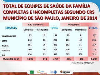 TOTAL DE EQUIPES DE SAÚDE DA FAMÍLIATOTAL DE EQUIPES DE SAÚDE DA FAMÍLIA
COMPLETAS E INCOMPLETAS SEGUNDO CRSCOMPLETAS E INCOMPLETAS SEGUNDO CRS
MUNICÍPIO DE SÃO PAULO, JANEIRO DE 2014MUNICÍPIO DE SÃO PAULO, JANEIRO DE 2014
CRS/STSCRS/STS
2012 (dezembro)
TOTAL
2014 (janeiro)
TOTALTOTALCompletas Incompletas Completas Incompletas
CENTRO OESTECENTRO OESTE 75 9 84 80 7 87
LESTELESTE 240 16 256 214 42 256
NORTENORTE 181 28 209 162 55 217
SUDESTESUDESTE 169 36 205 126 88 214
SULSUL 430 85 515 383 138 521
MUNICÍPIO DE SP 1.095 174 1.269 965 330 1.295
Fonte: Siabreg- SMS jan., 14
 