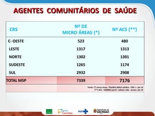 AGENTES COMUNITÁRIOS DE SAÚDEAGENTES COMUNITÁRIOS DE SAÚDE
Fonte: (*) micro áreas - Planilha déficit médico - CRS´s – jan 14
(**) ACS - SIABREG jan14 - tabwin rede - acesso jan 14
 