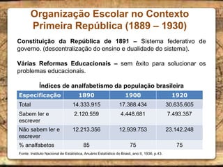 Organização Escolar no Contexto
Primeira República (1889 – 1930)
Constituição da República de 1891 – Sistema federativo de
governo. (descentralização do ensino e dualidade do sistema).
Várias Reformas Educacionais – sem êxito para solucionar os
problemas educacionais.
Índices de analfabetismo da população brasileira
Especificação 1890 1900 1920
Total 14.333.915 17.388.434 30.635.605
Sabem ler e
escrever
2.120.559 4.448.681 7.493.357
Não sabem ler e
escrever
12.213.356 12.939.753 23.142.248
% analfabetos 85 75 75
Fonte: Instituto Nacional de Estatística, Anuário Estatístico do Brasil, ano II, 1936, p.43.
 