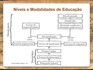 Níveis e Modalidades de Educação
Fonte: ZOCCOLI, 2009, p. 116.
 