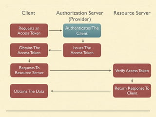 如何規劃 OAuth Server | PDF